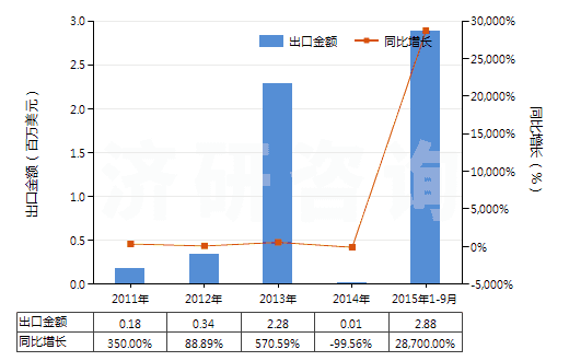 2011-2015年9月中國乳白蛋白（兩種或兩種以上的乳清蛋白濃縮物）(HS35022000)出口總額及增速統(tǒng)計